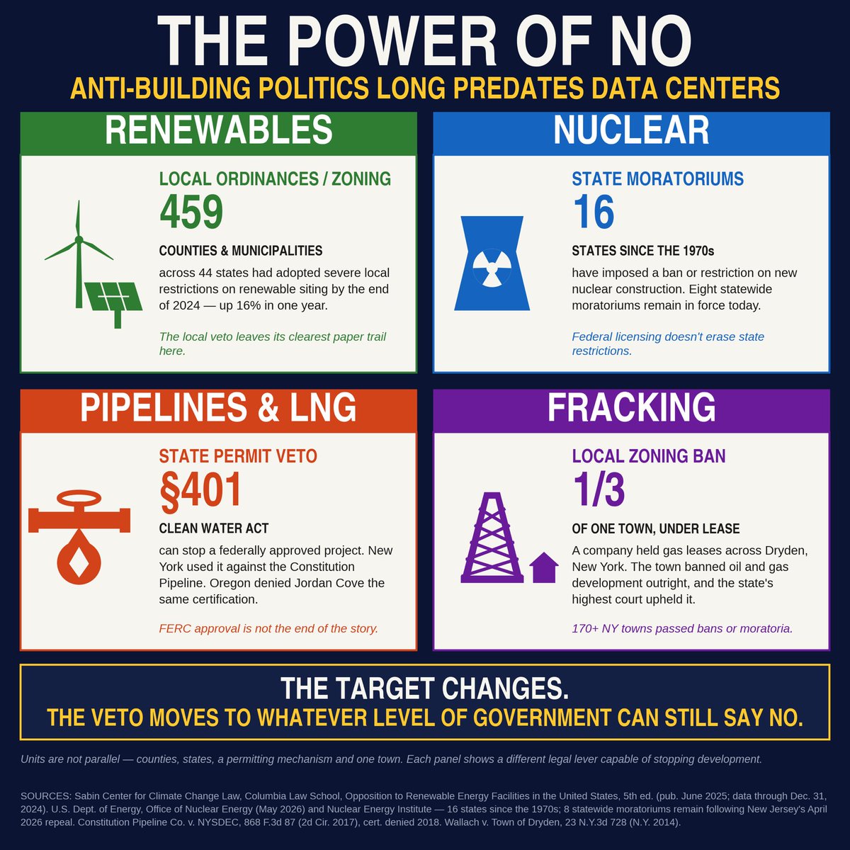 WillRicci's tweet photo. For 50 years, government made energy harder to build. Now it blames AI data centers for needing some.

At least 30% of recent wind and solar siting applications were canceled — with local zoning, grid interconnection and community opposition among the leading causes, according to a Berkeley Lab survey of developers at 62 companies responsible for roughly half of U.S. wind and solar development from 2016–2023.

And it goes well beyond wind and solar. The stated objection keeps changing, yet the machinery used to stop the project doesn’t.

Cape Wind: 468 MW proposed off deep-blue Mass. in Nantucket Sound. Ted Kennedy and RFK Jr. fought it for years. Years of litigation and delay helped run out the financing clock. The power contracts vanished and the developer surrendered the lease.

This was the liberal energy dream — until somebody tried to build it.

Shoreham: Long Island spent $5.5 billion on an 809 MW nuclear plant, substantially completed in 1984. It never generated a watt commercially. Sold to a state authority for $1 and dismantled.

Northern Pass: Roughly 1,100 MW of Canadian hydropower into New England. New Hampshire denied it. Eversource wrote off $318 million.

Jordan Cove: FERC approved an Oregon LNG terminal and 229-mile pipeline. Oregon denied necessary permits. The developer walked.

Dryden: An energy company held gas leases on more than a third of the town. Dryden banned oil and gas development outright. New York’s highest court said it could.

The objections weren’t identical, and some were legitimate but that’s exactly the point.

Big Tech can’t explain a MA wind farm, a Long Island nuclear plant, a NH transmission line, an OR LNG terminal and gas leases in upstate NY.

The right understood what this machinery did when the targets were nuclear, LNG and fracking.

AI data centers are showing whether it opposed the machinery or just disliked who was using it.

Energy is only one set of examples. We use the same politics to stop housing, health care facilities and factories, then call the resulting scarcity an affordability crisis.