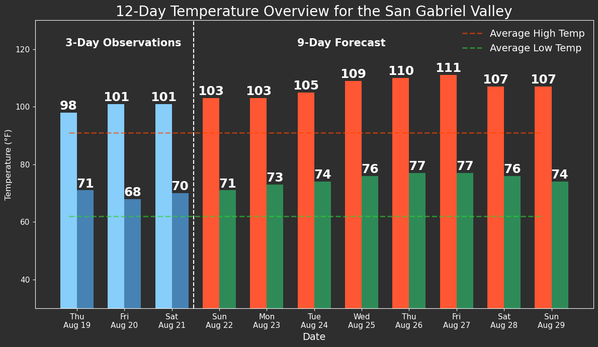 edgarrmcgregor's tweet photo. A major, long-duration heatwave is about to strike Southern California for the 3rd time in 5 years.

The reality is that our heatwaves are longer, experience more days near peak heat, are much slower to break, have far warmer nights, and occur more frequently than they once did. https://t.co/BridwfE2or