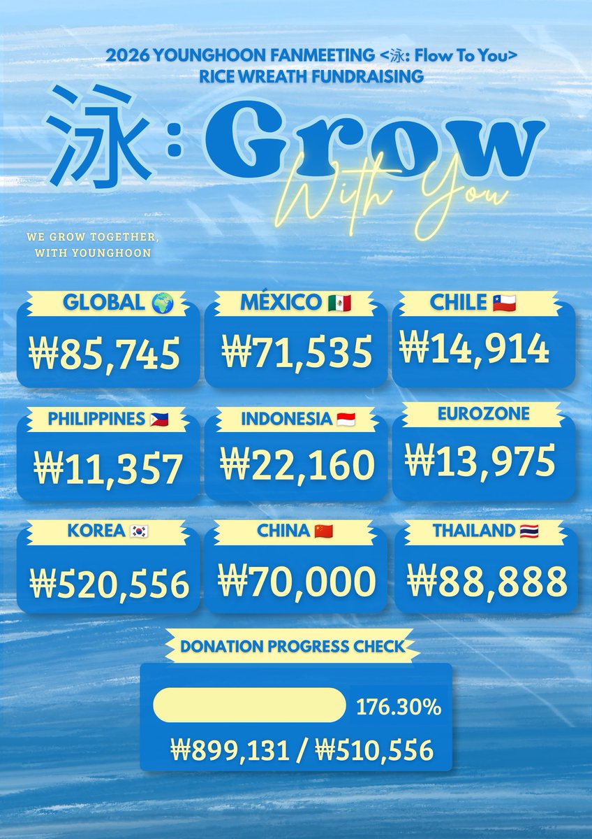KYH_Global's tweet photo. The rice wreath fundraising for Younghoon's <泳: Flow To You> fanmeeting is now officially closed!

Thank you so much to everyone who supported and participated in this project 🫶
Please look forward to the next update!

🔗https://t.co/L1xweXt9Yy

#YOUNGHOON #영훈 #0_Flow_To_You https://t.co/C3Q3Ug4DS9