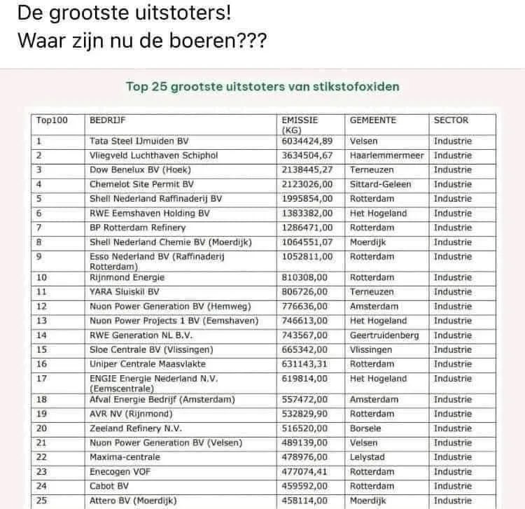 agtmael_mieke's tweet photo. DE GROOTSTE UITSTOTERS!
WAAR ZIJN NU DE BOEREN! https://t.co/mWrpUclG6z