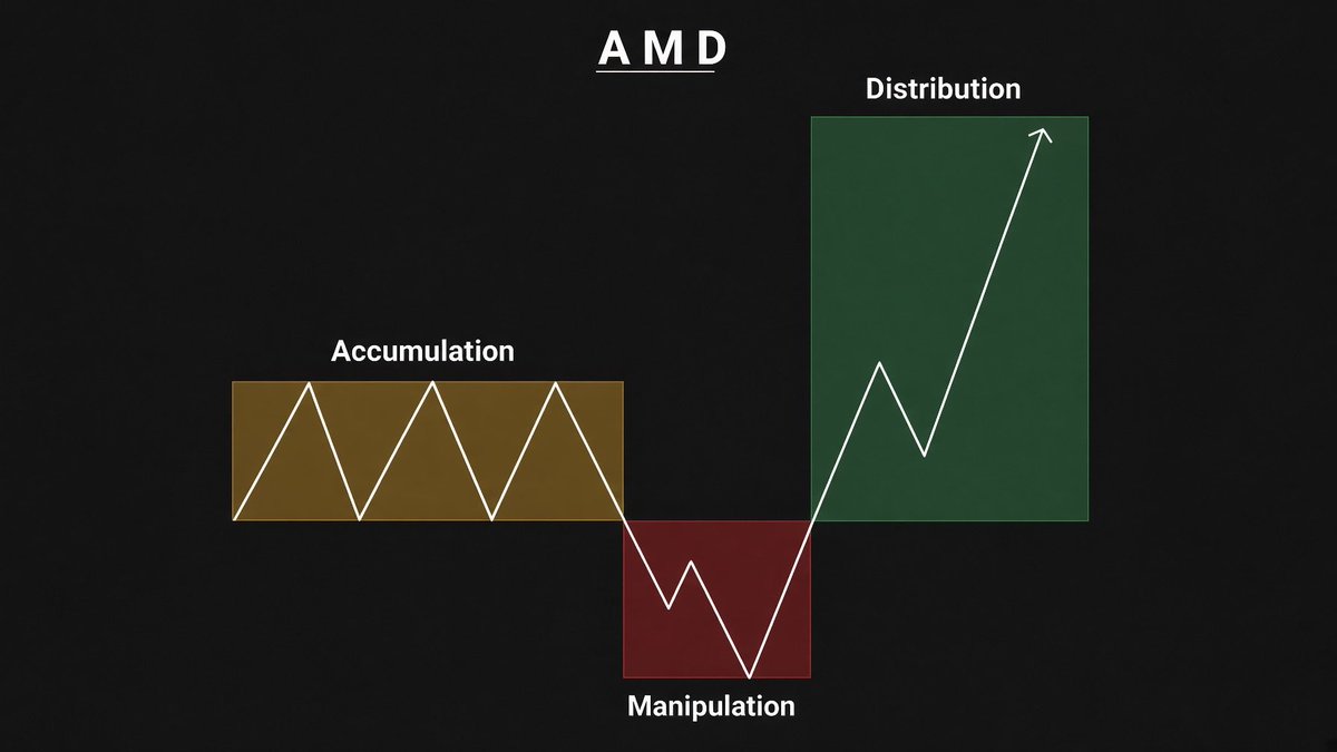 ClintonTrades's tweet photo. Bitcoin is tracing a textbook AMD pattern 👀

• Accumulation — BTC chopped sideways in the $77K–$79K range, quietly building positions before the next move

• Manipulation — A sharp fakeout dip below range lows swept liquidity and shook out weak hands

• Distribution — Price is now reclaiming the range and pushing higher, the classic signature of smart money offloading into strength

Same pattern, every timeframe. 

Accumulate low, manipulate the crowd, distribute high.

Let’s see how this one plays out! 

Not Financial Advice

$BTC #Bitcoin #AMD #SmartMoney