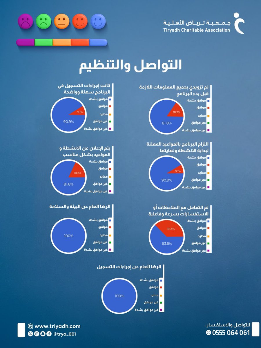 trya_001's tweet photo. مؤشر نسبة رضى المستفيدين عن التواصل والتنظيم في برنامج مسار #صيف_ترياض ✨

#جمعية_ترياض https://t.co/gYK45dhbLT
