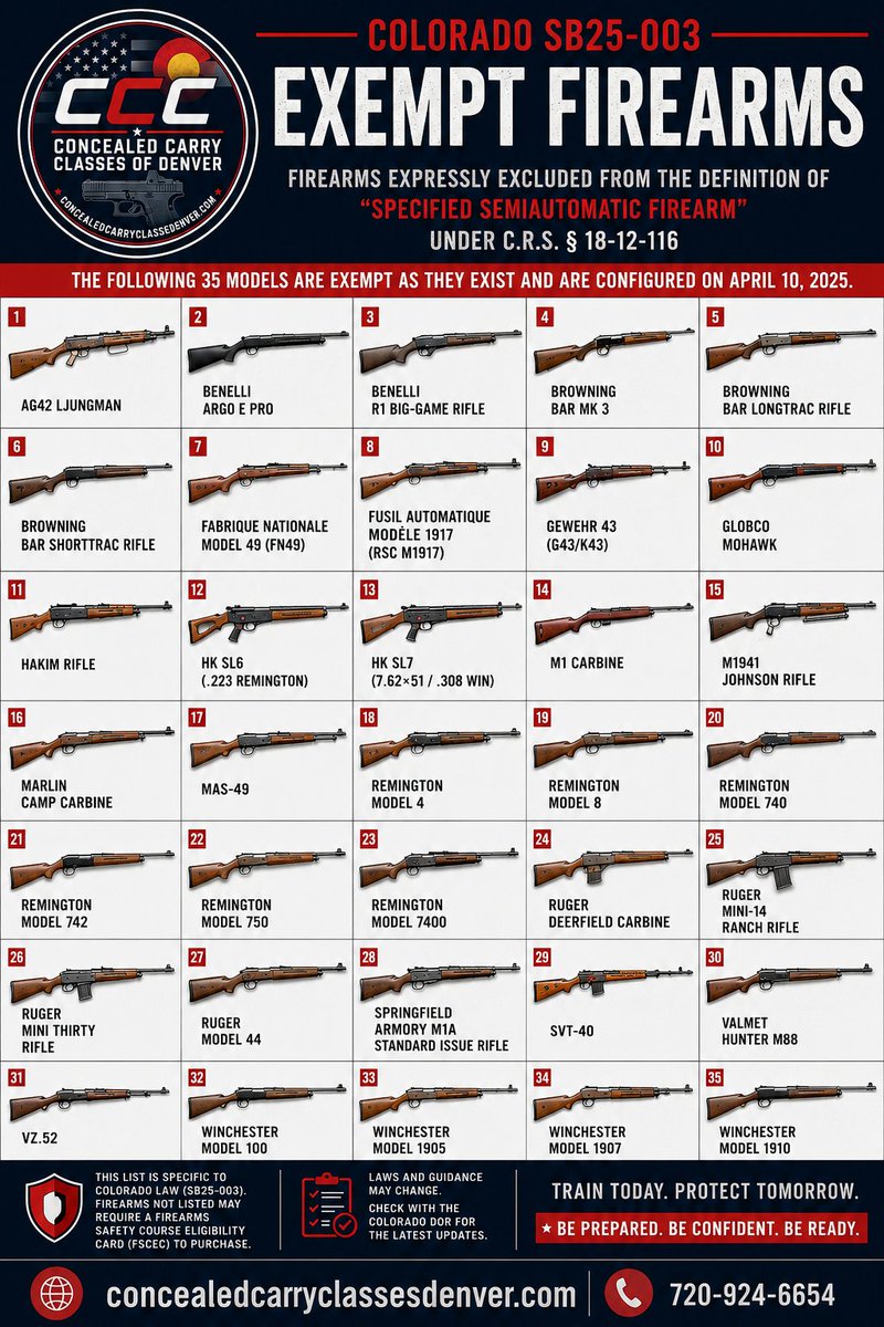cccdinstructor's tweet photo. Colorado gun owners: SB25-003 does NOT apply to every semiautomatic rifle.

Colorado law specifically excludes 35 models from the definition of a “specified semiautomatic firearm,” including the M1 Carbine, M1A Standard Issue, Mini-14 Ranch Rifle, HK SL6 and HK SL7.

Save the chart. Know the law.

🌐 https://t.co/a0tU2P5arz

#ColoradoGunLaws #SB25003 #2A #Colorado