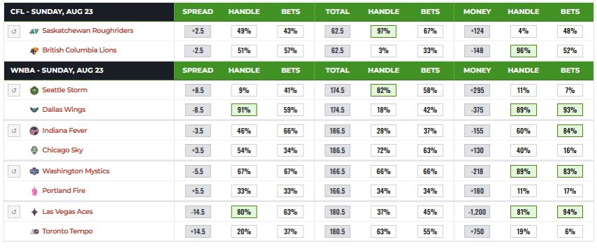 FATBOSSPICKS's tweet photo. Betting Splits 8/23
DK &amp; Circa https://t.co/PoSXy1PlC2