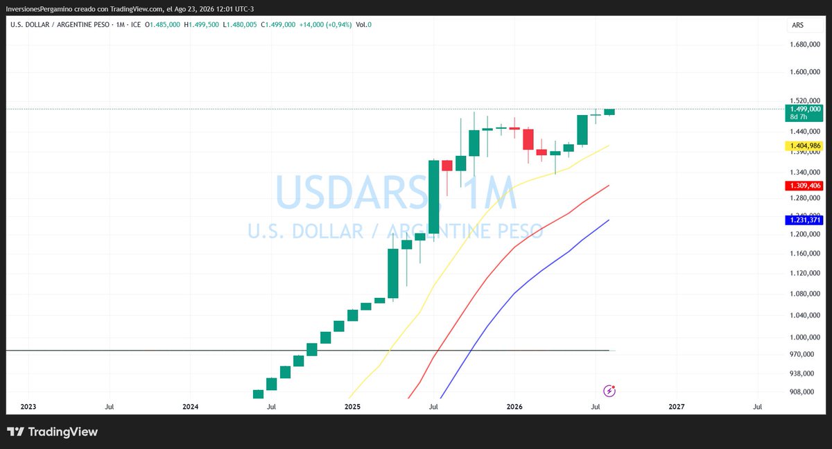 InversorPerga's tweet photo. 🇦🇷 El dólar oficial se ubica en $1.500, con brechas todavía comprimidas:

MEP: $1.535 —brecha del 2,33%—
CCL: $1.592 —brecha del 6,13%—

Los futuros descuentan un reacomodamiento gradual, no un salto significativo:

AGO $1.508 | SEP $1.534 | OCT $1.562 | NOV $1.591 | DIC $1.622,50

La S30N6 ofrece un rendimiento efectivo del 6,95% hasta el 30/11. Su dólar de equilibrio contra el oficial actual es $1.604. 

Frente al futuro de noviembre en $1.591, el carry todavía conserva una pequeña ventaja.

Tomando su TNA del 26,05% como referencia, los dólar linked necesitan aproximadamente estos niveles del A3500 para igualar el carry:

D31G6: $1.502
D30S6: $1.527
D30O6: $1.555
D15E7: $1.644
D31M7: $1.690
TZV27: $1.797

Nuestra preferencia continúa siendo:

Bonos hard dollar con TIR de entre 9% y 10,5%: AL35 y AE38. Dentro del tramo más corto, AN29.
Carry trade en pesos.

Bonos dólar linked.

Este orden se mantiene mientras el dólar oficial no supere sostenidamente la zona de $1.600. 

Puede producirse un reacomodamiento cambiario en las próximas semanas, pero por ahora la curva no anticipa un movimiento significativo.