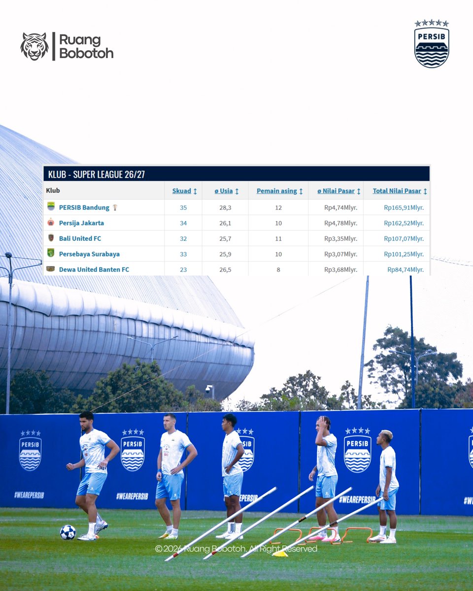 RuangBobotoh's tweet photo. Berdasarkan data transfermarket per tanggal 23 Agustus 2026, nilai pasar klub Persib Bandung berada diperingkat pertama dengan nilai 165,91 Milyar disusul oleh Persija 162,52 Milyar dan Bali United 107,07 Milyar.

📸 Persib
📝 https://t.co/jZ4Qzv7phx https://t.co/QXOQ65oVV7