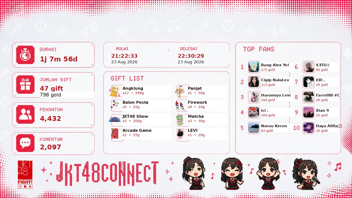 JKT48Connect's tweet photo. Levi selesai live
Ayo ngobrol bareng!
Platform: IDN
21:22 WIB – 22:30 WIB (1j 7m)
Viewers: 4,432 | Gold: 798
https://t.co/TvWsJMX3tt
#JKT48 #Levi #JKT48Connect https://t.co/D4OtD4fk8Y