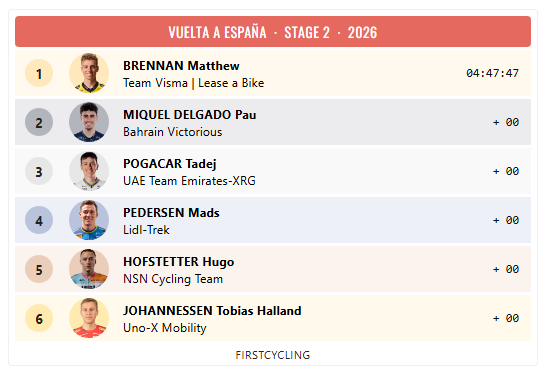 FirstCycling's tweet photo. .@mattybrennan__ @vismaleaseabike wins stage 2 of @lavuelta #LaVuelta26 

https://t.co/wo16htD6lm https://t.co/8UpPufdbKs