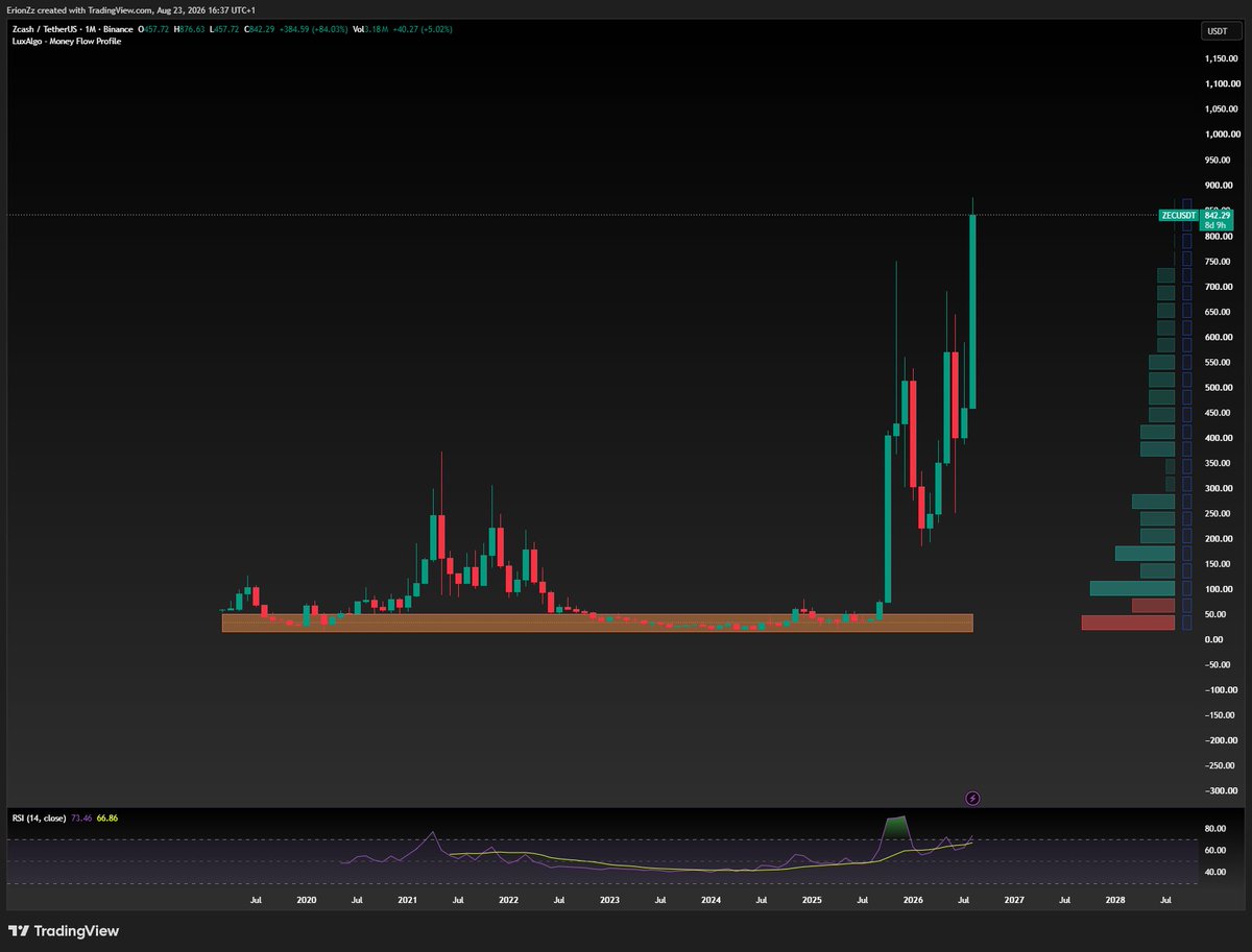 defidojo_'s tweet photo. Guess who is now only 20% away from hitting $1,000?

$ZEC of course 🔥

Nearly 100% up on the monthly chart and the RSI is still sitting around 70.

Send it higher https://t.co/kvlfKjSTXY