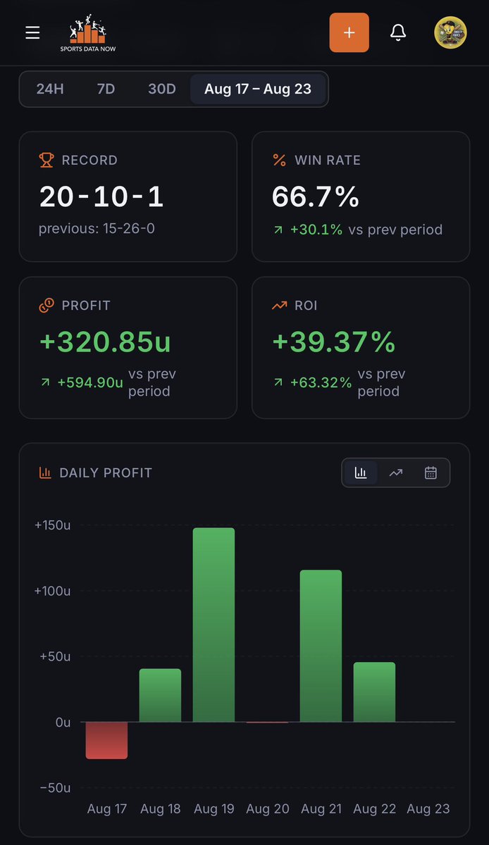 TweetyFades's tweet photo. On a crazy heater again!🔥

2-3 yesterday for +45.50 units.

📈Week: 20-10 (67%) +320.85u
Monitored by @SportsDataNow🚀

50RT/❤️= Full VIP Card!!