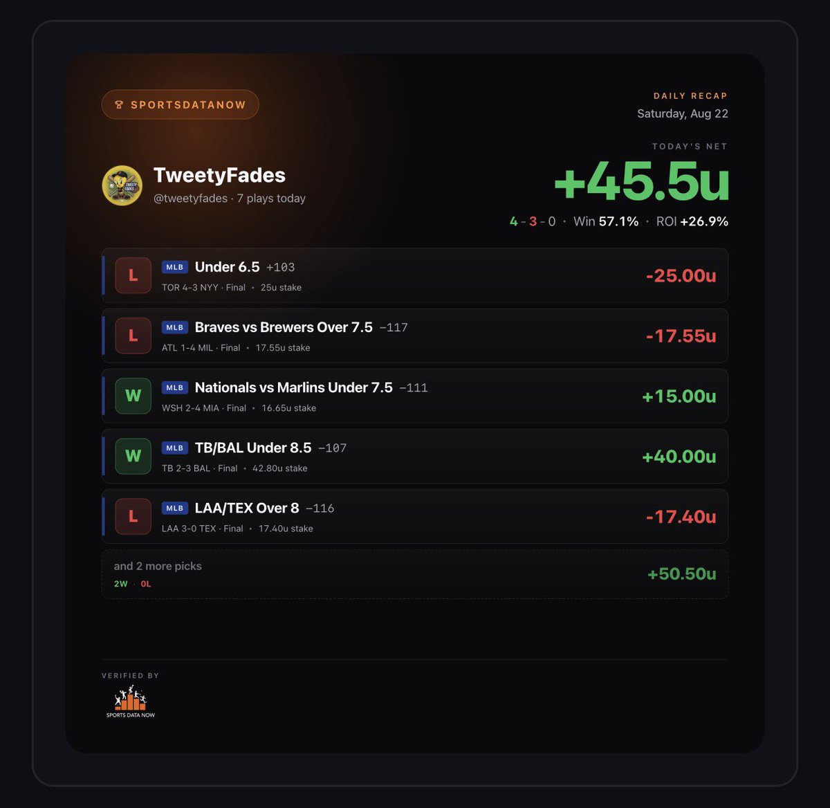 TweetyFades's tweet photo. On a crazy heater again!🔥

2-3 yesterday for +45.50 units.

📈Week: 20-10 (67%) +320.85u
Monitored by @SportsDataNow🚀

50RT/❤️= Full VIP Card!!