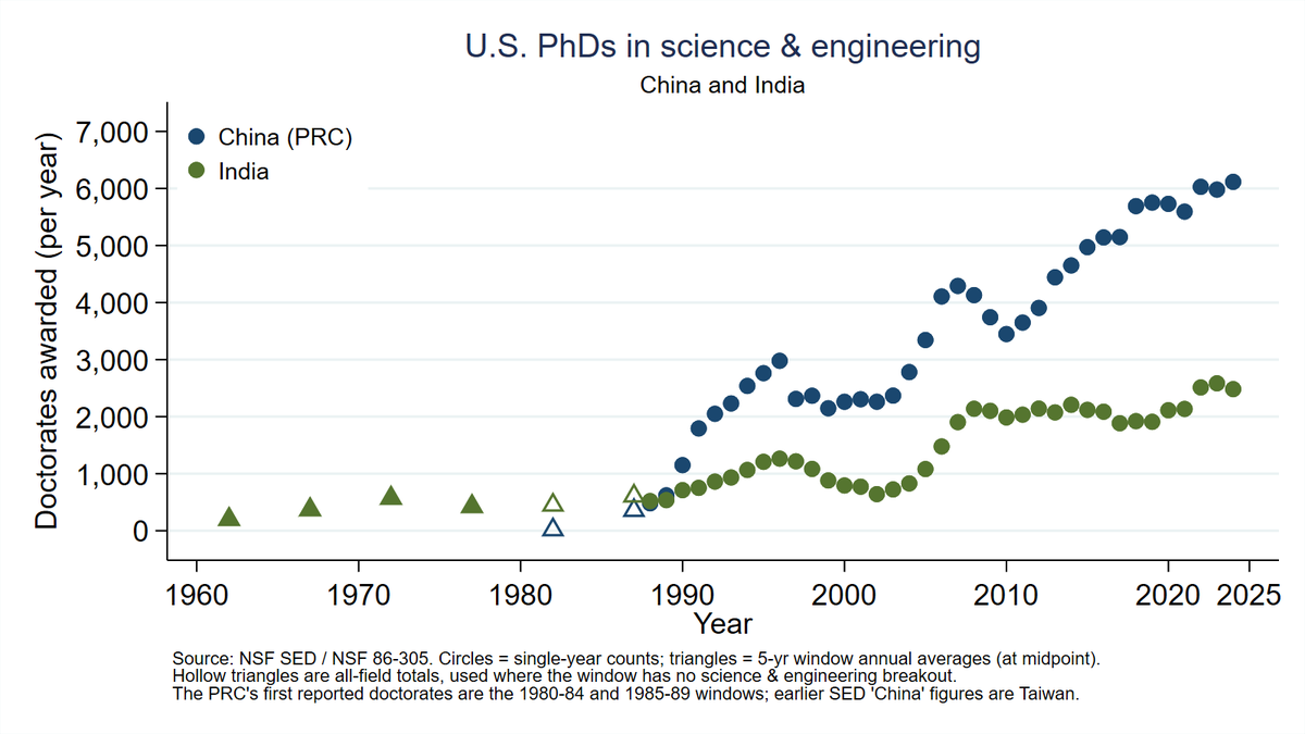 AtifRMian's tweet photo. A 🧵on India vs China in indigenizing Science.

Science is first-order for development. Both India and China have produced large numbers of high-quality STEM Phds in the U.S.

But there's a big gap in *indigenizing* science back home ... 
1/n https://t.co/7bRKoLE6Zx