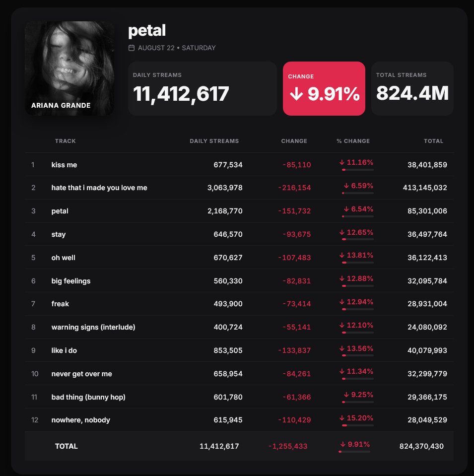 Spotify_numbers's tweet photo. 'Petal' by Ariana Grande  received 11,412,617  unfiltered streams on the Spotify Counter on August 22 https://t.co/F3SQ5AqPNh
