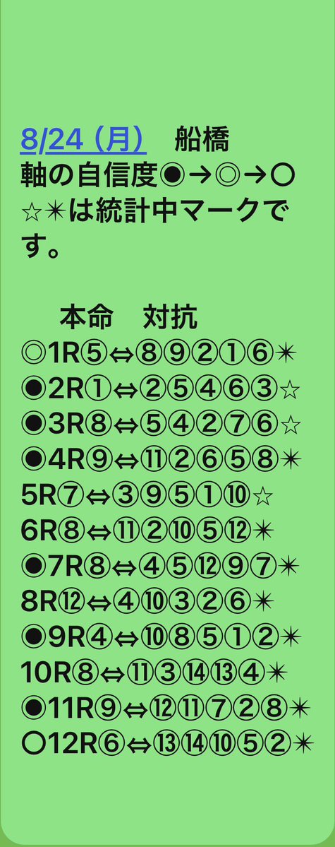 1nuO1EtvJlqlhyl's tweet photo. 8/24 （月）船橋　軸⬇️

私のレイティングの使い方
⬇️⬇️⬇️⬇️⬇️⬇️⬇️⬇️⬇️⬇️
◉◎○について
軸の自信度を表してます。
無印は自信度は紐より少しマシな感じです。

★⭐︎✴︎について
紐の自信度を表してます。
★は過去に5レース位しかありません。
⭐︎は表示紐の中から2頭くる確率が高いと考えています。
✴︎は紐の中から1頭以上と考えています。

◉◎○-✴︎の場合は軸頭固定で、例えば
◉-✴︎5頭-記載外
◉-✴︎5頭-全
◉-記載外-✴︎5頭

軸無印-✴︎の場合は
軸✴︎5頭-記載外-✴︎5頭
軸✴︎5頭-✴︎5頭-記載外
高配当が狙えるパターンです。

手堅く行きたい方は
◉◎○-★⭐︎のみを3連単頭固定20点で狙ってみて下さい。

過去のを3レース分貼っておきますので照らしてみて下さい。

まだまだ満足はしていません。
更に的中率アップを目指して検証続けます。

皆様勝てます様に🤗🤗🤗

有料noteはコストパフォーマンス頗る悪いですよ‼️‼️‼️