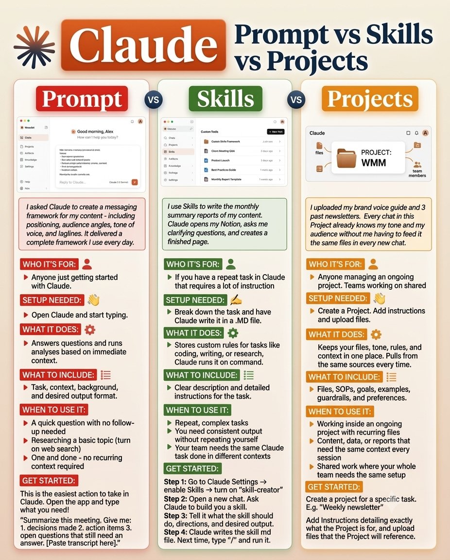 Zara_quenn123's tweet photo. CLAUDE PROMPT vs SKILLS vs PROJECTS.

I hope the information shared will be useful and necessary for you.

If you like it, stay tuned—I will try to share more useful and informative content regularly. ❤️

Follow me: @Zara_quenn123 https://t.co/jOMka0ucSp