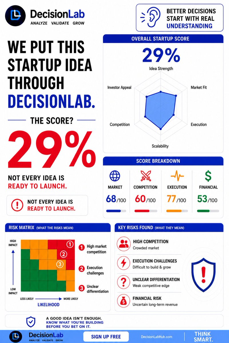 Decisionlab0's tweet photo. Not every opportunity looks like an opportunity. 👀
Some are hidden in the data.
Some are buried in the noise.
And some are waiting for the right decision.
That’s where DecisionLab comes in. 🧠
#DecisionLab #VentureCapital #Innovation #BusinessIntelligence #Entrepreneurship https://t.co/mjPNkxeOat