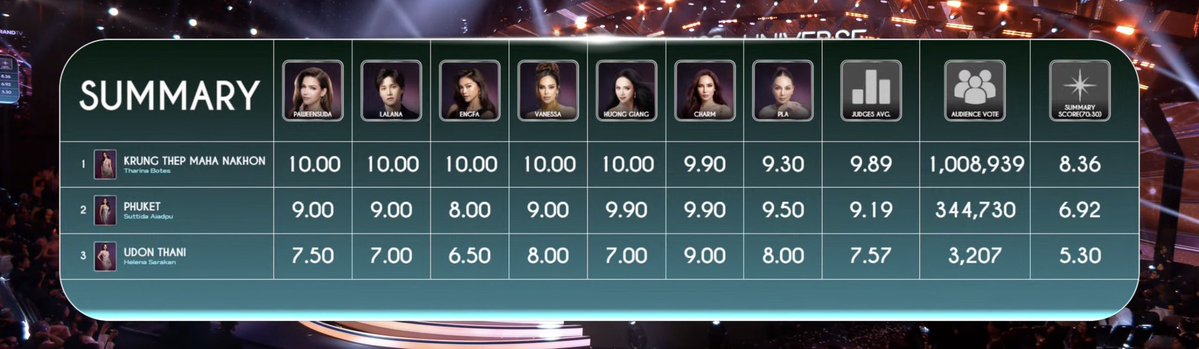 J_Yoon_JOY's tweet photo. 1 เดียวที่ได้คะแนน 10 เต็ม ในวันนี้ จากคุณ อิงฟ้า วราหะ  คือ น้องขนม ทารีน่า โบเทส  ในรอบ ตอบคำถาม 3 คนสุดท้าย  ✨👑

ขนลุกเลยยย 🎉🎉

สมมงจริงๆค่ะ  ✨🥰👑🔥🤍
#อิงฟ้ามหาชน #EngfaWaraha @EWaraha https://t.co/GtamN6ef38