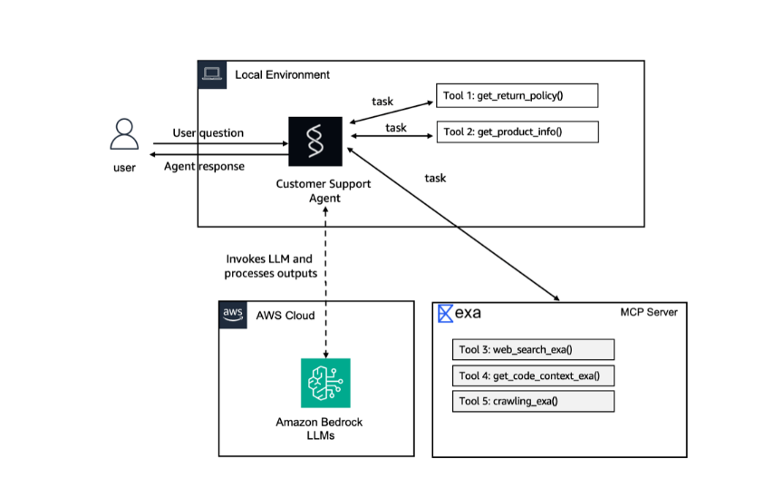 Richa077's tweet photo. Just another weekend!! Exploring AWS Bedrock agents for " Customer Support " to fetch product info and return policy and later adding memory and UX for better user experience. https://t.co/pCZKUsOUIs