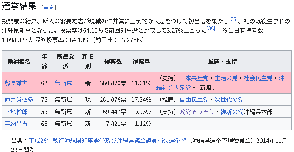 pdmxxx's tweet photo. そういえば、2014年の県知事選、
下地も喜納も、本人たちは票を割りたいと思ったわけではないだろうが、チャンネル桜は喜納��番組に呼んで、わかりやすい分断工作を行った。
https://t.co/gEh7CG0Ija
ちなみに、下地ミキオは所得倍増を公約に掲げていた。 https://t.co/BIZrBgjbfa