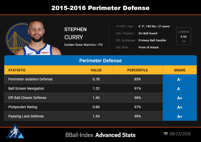 The_BBall_Index's tweet photo. Steph Curry's perimeter defense grades from his 2016 MVP season

He was an elite defensive playmaker

Check out any year going back to 2014 with our Player Profiles. Link in bio https://t.co/tfJAlCCGpH