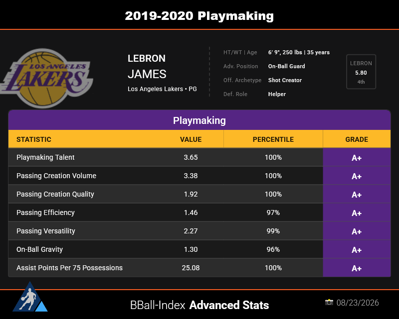 The_BBall_Index's tweet photo. in 2020 LeBron led the league in assists. His passing analytics were mind blowing that year 

Check out any year going back to 2014 with our Player Profiles. Link in bio https://t.co/SUpSmGZovN