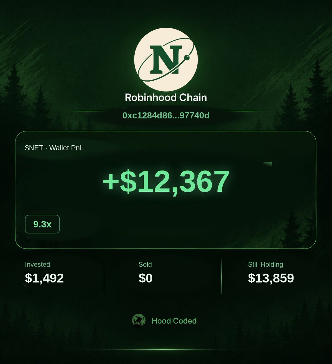 hoodcoded's tweet photo. $1,492 into over $12,367 profit on NET (@netnetcap)

Wallet put $1,492 into NET at $326K mc and is up about 9x.

Coin is at $3.0M mc. Hasn't sold any yet -- still holding $13,859.

The wallet
0xc1284d86...97740d https://t.co/PBMVou4gOJ