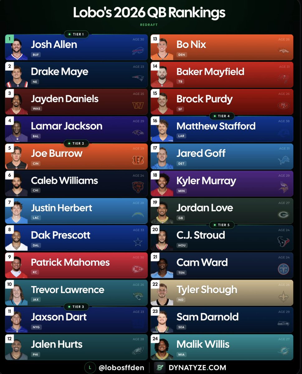 LobosFFDen's tweet photo. My 2026 QB Rankings just dropped on @DynatyzeFF 🚨

A few callouts: 
- Still bullish on Jayden Daniels. Laremy Tunsil's injury scares me a bit - but rushing upside + addition of Stefon Diggs, Antonio Williams, and Chig Okonkwo make me optimistic. 

- Perhaps a bit too high on Jaxson Dart, but upside is there. 

- Stafford and Goff are still safe picks in 2026.