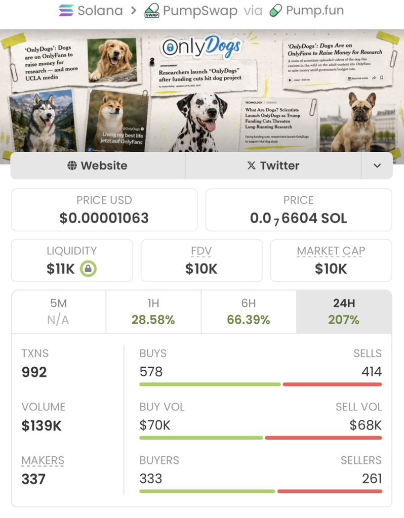 NEGANTRADE1's tweet photo. 🚀 $ONLYDOGS ran from $10k to $769k MC! 🔥 That’s a massive 7,590% gain. Another monster move — early momentum wins. My TG keeps finding these runners. 📈💎 #ONLYDOGS #Crypto #Solana #Memecoins Ca::5rQeb2L5W39SZ5RCFhGnfUZEcj83cvud8no84Qyrpump https://t.co/94T0udr8L4