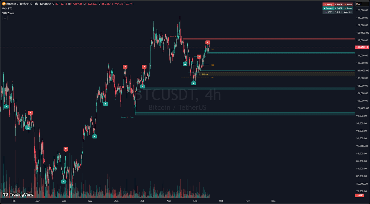 abusuhilcfa's tweet photo. 🚀 مؤشر Supply and Demand Zones [Abusuhil] — متاح مجانًا بالكامل

إذا كنت تبحث عن مؤشر لا يكتفي برسم مناطق العرض والطلب بشكل تقليدي، فهذا المؤشر بُني ليحوّل المناطق إلى نظام تحليلي متكامل يراقب قوة المنطقة، عمرها، تفاعل السعر معها، ثم يبحث عن قرائن الدخول من عدة زوايا مختلفة.

🔴 مناطق العرض والطلب
المؤشر لا يعتبر كل قمة أو قاع منطقة صالحة، بل يعتمد المناطق بعد تأكيد الـ Pivot وحدوث الحركة البنيوية المطلوبة، مع إمكانية التحكم في:
• Pivot Length
• Zone Depth
• قوة الاندفاع باستخدام ATR
• عرض المناطق القوية فقط
• عدد المناطق النشطة على الشارت

🛡️ دورة حياة كاملة لكل منطقة
كل منطقة يتم تتبعها بشكل مستقل:
• Fresh — منطقة جديدة لم تُختبر
• Tested — عدد مرات لمس المنطقة
• Strong — منطقة ناتجة عن اندفاع قوي
• Broken — منطقة تم كسرها
• Consumed — منطقة تم استهلاكها باختراق عميق
كما يوجد:
• Auto Remove After Touches
• Break Confirmation Closes
• Depth Consumption
• Max Penetration %
• Fade Per Touch

أي أن المنطقة لا تبقى على الشارت إلى ما لا نهاية رغم فقدان أهميتها.

👁️ ذكاء بصري يساعدك على قراءة الشارت بسرعة

• Zone Midline 50%
• Consumption Frontier لعرض أعمق اختراق داخل المنطقة
• Proximity Glow عند اقتراب السعر
• Reaction ✓ Tags عند ظهور رفض سعري
• Clean Focus لإظهار أقرب مناطق العرض والطلب فقط
• لوحة تعرض أقرب Supply وDemand والمسافة إليهما بالـ ATR أو %
🎯 نظام إشارات مبني على 8 محركات مستقلة
يمكن تشغيل أي محرك أو إيقافه حسب أسلوبك:
1️⃣ Candlestick Patterns
Hammer / Shooting Star
Engulfing
Piercing / Dark Cloud
Morning / Evening Star
Tweezers
2️⃣ Sweep & Reclaim
رصد اختراق المنطقة بالذيل ثم استردادها بالإغلاق.

3️⃣ Volume Rejection
تفاعل مع المنطقة مصحوب بطفرة فوليوم مقارنة بمتوسطه.

4️⃣ Micro CHoCH
تأكيد التحول البنيوي المصغر بعد لمس المنطقة.
5️⃣ Volume Profile Confluence
بروفايل فوليوم متكامل يشمل:
POC
VAH
VAL
HVN
LVN
مع خيارات:
POC in Zone
HVN Overlap
Value Edge Reclaim
6️⃣ Stochastic Rebound
رصد خروج الزخم من مناطق التشبع أو تقاطع K/D بالتزامن مع المنطقة.

7️⃣ Fibonacci Golden Zone
محرك فيبوناتشي مستقل بموجاته الخاصة، مع فلترة حجم الموجة باستخدام ATR وإمكانية تحديد Golden Zone مثل:

0.618 – 0.786

8️⃣ MA Confluence
توافق مناطق العرض والطلب مع متوسطين متحركين قابلين للتعديل:
EMA أو SMA
مثل 50 و200
مع Proximity Tolerance وTrend Alignment.
🔥 والأهم: تستطيع دمج المحركات بطريقتين
Any Engine
يكفي تحقق أحد المحركات المفعلة.
أو:
Confluence ≥ N
لا تظهر الإشارة إلا بعد توافق عدد تختاره من المحركات خلال نافذة زمنية محددة.

وهذا يسمح لك ببناء أسلوبك الخاص بدل إجبارك على منطق واحد ثابت.

🗻 دعم الفريمات الأعلى HTF

يمكن للمؤشر تتبع مناطق الفريم الأعلى واستخدامها كفلتر للإشارات من خلال:
• Off
• Block Opposing
• Require Confluence
مع إمكانية استخدام فلتر HTF حتى بدون إظهار مناطق الفريم الأعلى على الشارت.
🔔 تنبيهات متكاملة
تنبيهات عند:
• ظهور Supply جديدة
• ظهور Demand جديدة
• أول لمس لمنطقة Fresh
• كسر المنطقة
• استهلاك المنطقة
• ظهور منطقة HTF
• BUY
• SELL

كما يمكن للتنبيه الديناميكي أن يذكر المحركات التي ساهمت في الإشارة.
📖 وأرفقت مع المؤشر كتابًا إلكترونيًا كاملًا باللغة العربية يشرح المؤشر من البداية إلى التفاصيل المتقدمة، ويشمل:

• شرح جميع الإعدادات بنفس أسمائها داخل المؤشر
• شرح المحركات الثمانية
• أمثلة ونماذج استخدام
• إعدادات مقترحة حسب الفريم
• إعدادات للكريبتو
• إعدادات للأسهم الأمريكية
• إعدادات للأسهم السعودية
• شرح Fresh / Tested / Strong / Broken / Consumed
• شرح HTF وConfluence وVolume Profile وFibonacci
• صور كاملة لإعدادات المؤشر
✅ المؤشر مجاني
✅ الكتاب الإلكتروني مجاني

يمكنكم الحصول على المؤشر + الكتاب الإلكتروني من هنا 👇
🔗 https://t.co/Bcehq0IZbK

أتمنى أن يكون إضافة مفيدة لكم، والأفضل دائمًا تجربة الإعدادات وفهم منطق كل محرك قبل الاعتماد عليه في قرارات التداول.
#TradingView #PineScript #SupplyAndDemand #TechnicalAnalysis #Crypto #Bitcoin #BTC #StockMarket #تداول #تحليل_فني #العملات_الرقمية #الاسهم