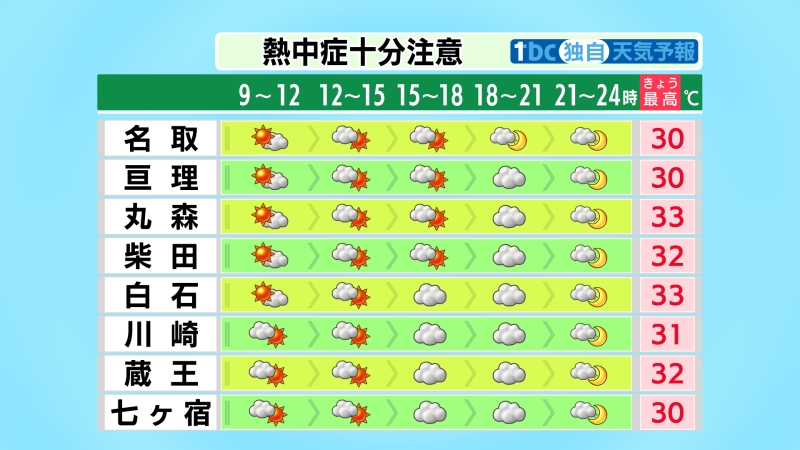 tbc_saigai's tweet photo. 【2026/8/24-06:00 tbc気象台】きょうは曇りや晴れですが、大気の状態が不安定となるため、昼過ぎから午後９時頃にかけては、局地的に雷を伴い、激しい雨が降るおそれも。急な強い雨や落雷、突風、ひょうに注意。最高気温は、広い範囲で３０度以上の真夏日となる予想で、熱中症に十分注意が必要です。 https://t.co/S5WNxeJmHX
