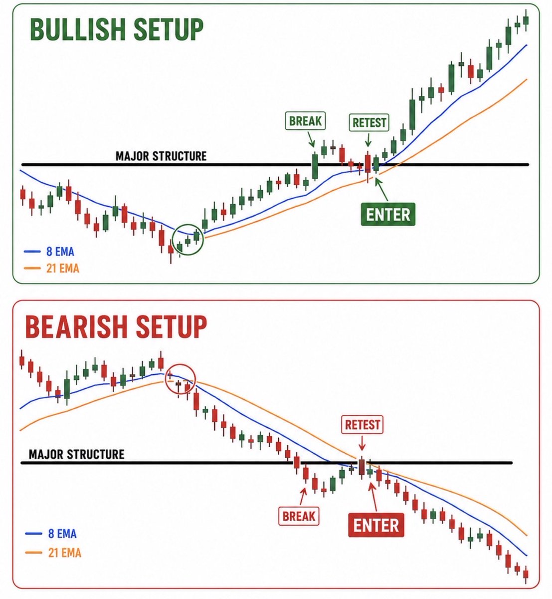 RealJGBanks's tweet photo. THE SETUP BEHIND MY $100K MONTHS

SAVE THIS. 

This is one of the BEST setups I trade over and over:

8 EMA = first sign of a strong trend
21 EMA = trend defense

Then:

8/21 cross
→ push into major structure
→ break
→ first retest
→ ENTER

Aggressive entry = first clean 8/21 retest before structure breaks.

Safer entry = wait for structure to break, then take the retest.

Works bullish or bearish.
Works on the 5 minute for day trades
Daily for swings.

Same setup. Both directions.
