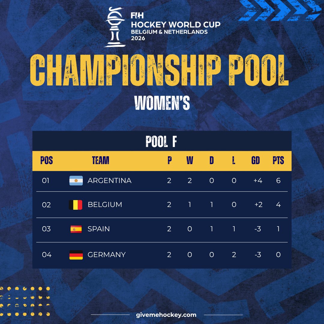 hockeyind's tweet photo. POOL E ENDS IN A THREE-WAY TIE ON 2 POINTS!!!

Netherlands finish clear on 9, while Australia, India and China all end on 2.

India’s semifinal hopes are over despite a campaign that stayed alive until the final match.

Latest women’s standings: https://t.co/j4jEilTU7E
