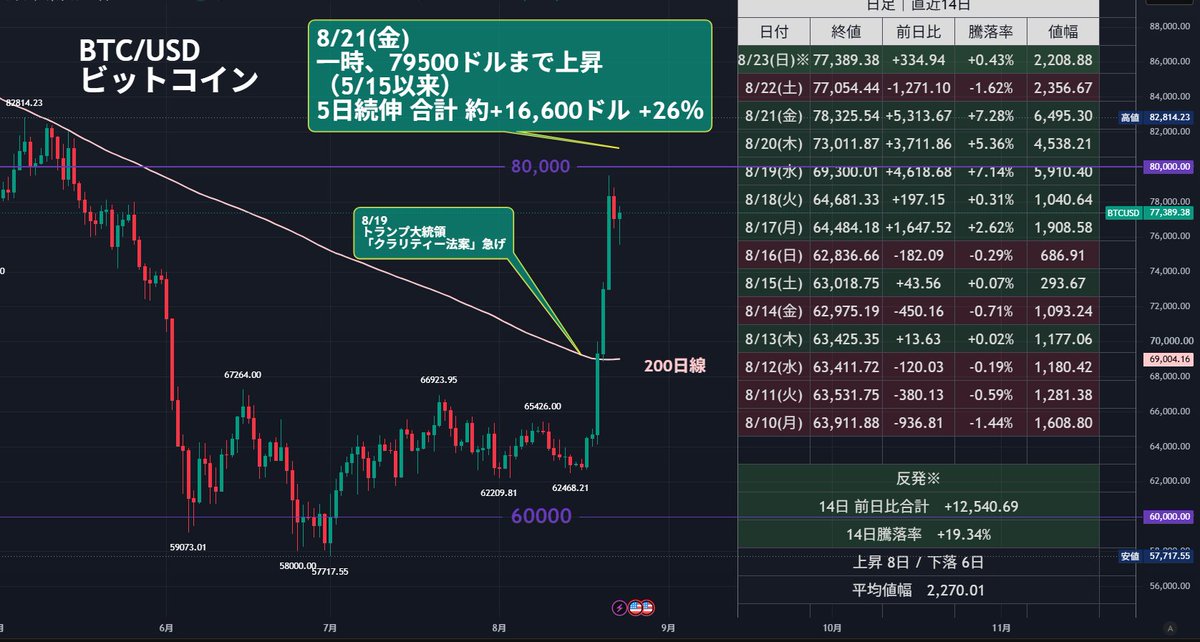 nicosokufx's tweet photo. ビットコイン「米中間選挙に向けた思惑」トランプ砲

今回の上昇要因の一つに…

8/19 トランプ大統領
「クラリティー法案を早く成立させるべき」
※暗号資産の市場構造法案

👉トランプ氏が議会に圧力
👉9月の審議・採決再開に期待
👉規制明確化への期待がBTCの追い風に✨

背景にあるのは…
11月の「米中間選挙」！？👀

2024年選挙では、
暗号資産業界が最大の企業献金

そして2026年中間選挙でも、
すでに暗号資産業界からの献金が話題

👉暗号資産業界は巨大な「票＋資金」
👉政治家も無視できない存在に

中間選挙に向け、
今後も「仮想通貨に追い風となる政策」が
出てくる可能性に注目です👀
👉2026年 米中間選挙に向けた思惑に！？