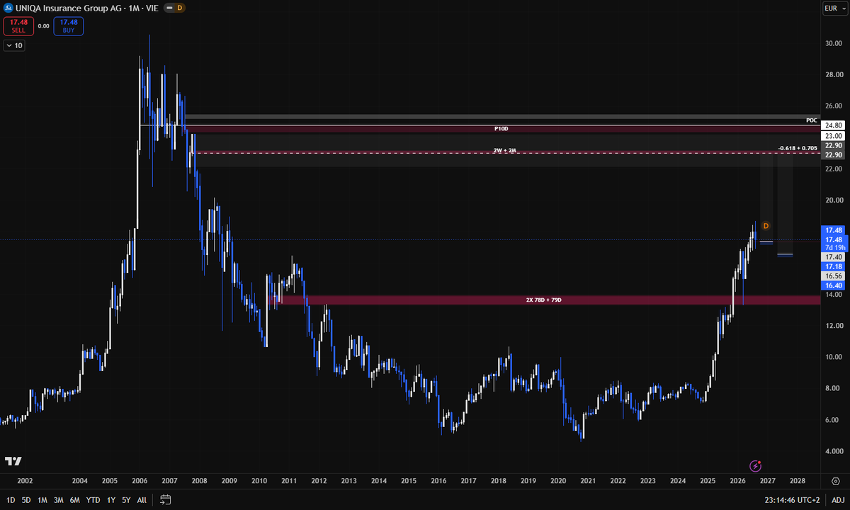 lockedcharts's tweet photo. Possible long entries for UNIQA. The risk-reward ratio is great here. A large part of the profits should be taken at around €23.

However, I will not trade this asset. There are other markets that can make bigger moves in a shorter period of time. It will probably take some time until it reaches the €23 level.