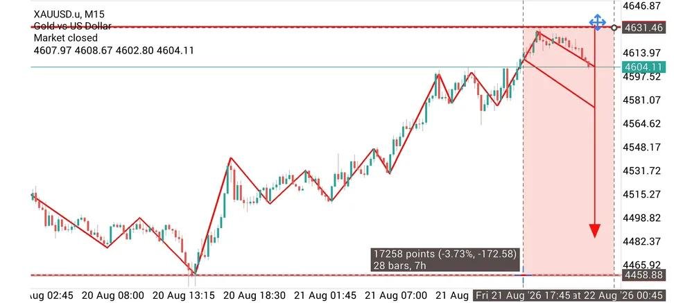 AzamXauusd's tweet photo. https://t.co/7xJitHTbxA

https://t.co/oPMVYorEfj Monday

 Entry : 4606 : 4604
 Target 🎯 : 4445 Confirm https://t.co/HN5pBfN48W