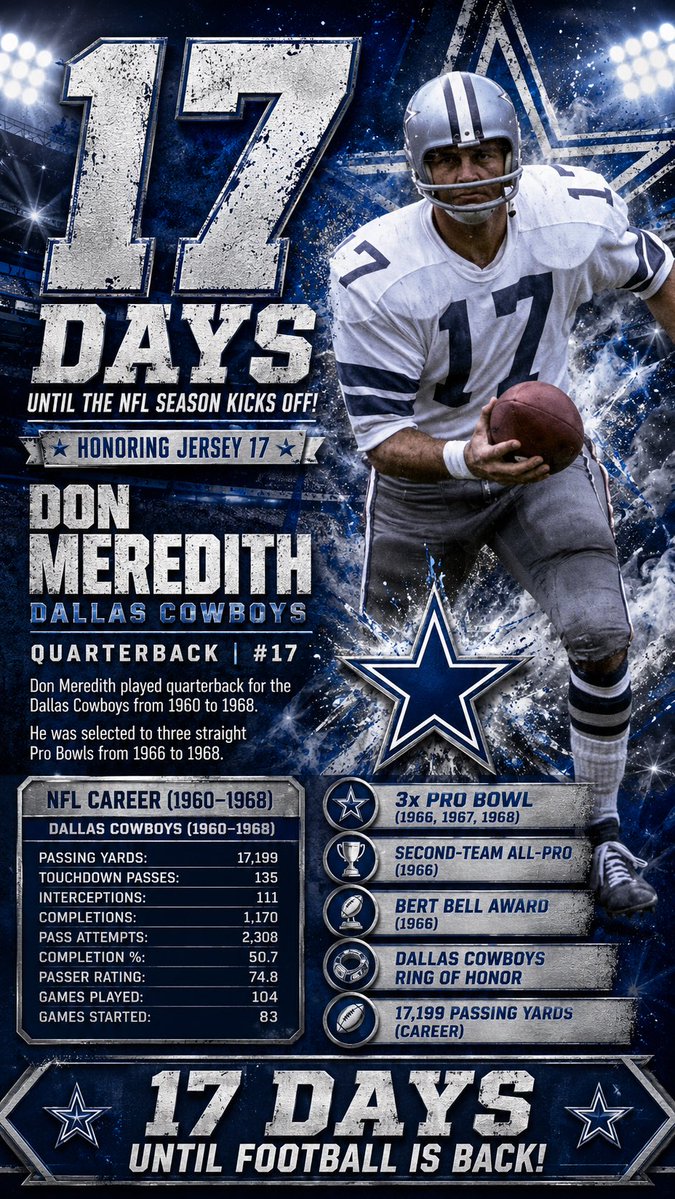 foxxdensports's tweet photo. 17 DAYS! β Dandy Don Meredith was one of the Cowboysβ first stars β a 3-time Pro Bowler who helped Dallas reach consecutive NFL Championship Games. An original Cowboys No. 17! π₯
#DallasCowboys #NFLCountdown https://t.co/DgVk4wGoqW