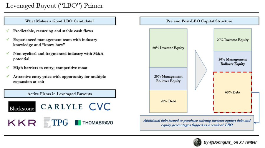 BoringBiz_'s tweet photo. Collection of BoringBiz private equity primers

1/ Primer on LBOs https://t.co/1onsndzBxg