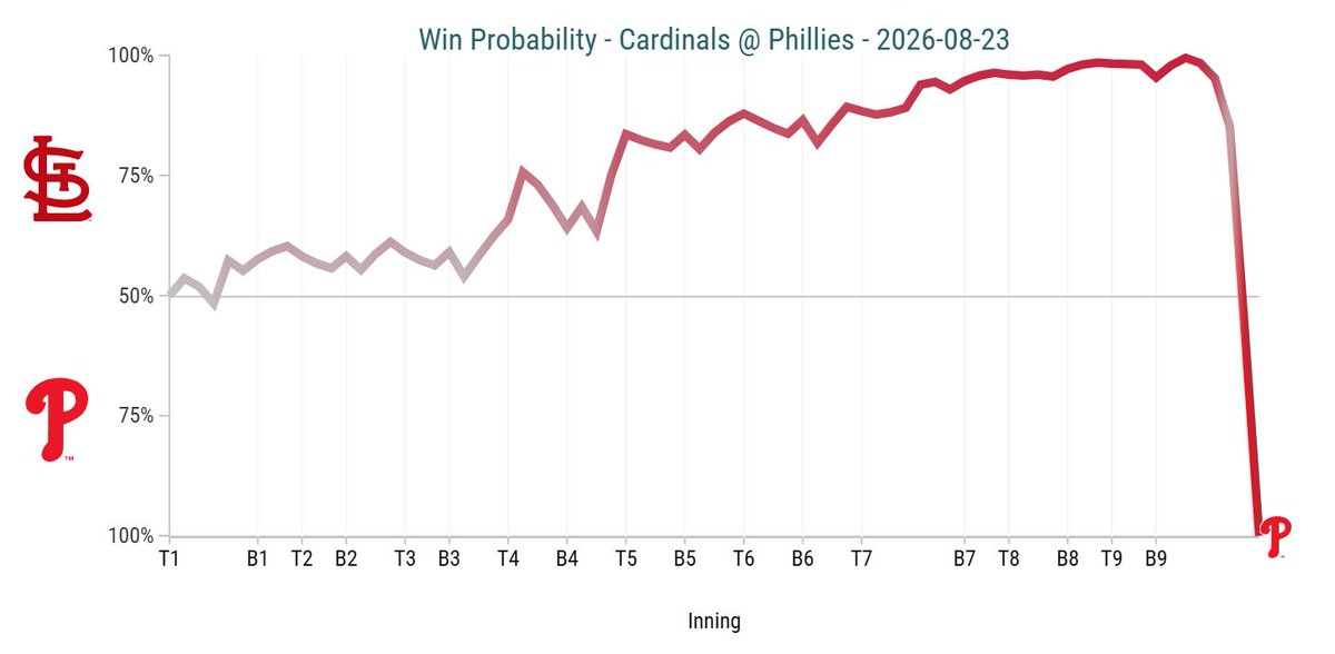 CodifyBaseball's tweet photo. 99.5% ain't 100% https://t.co/nRczt6Jxel