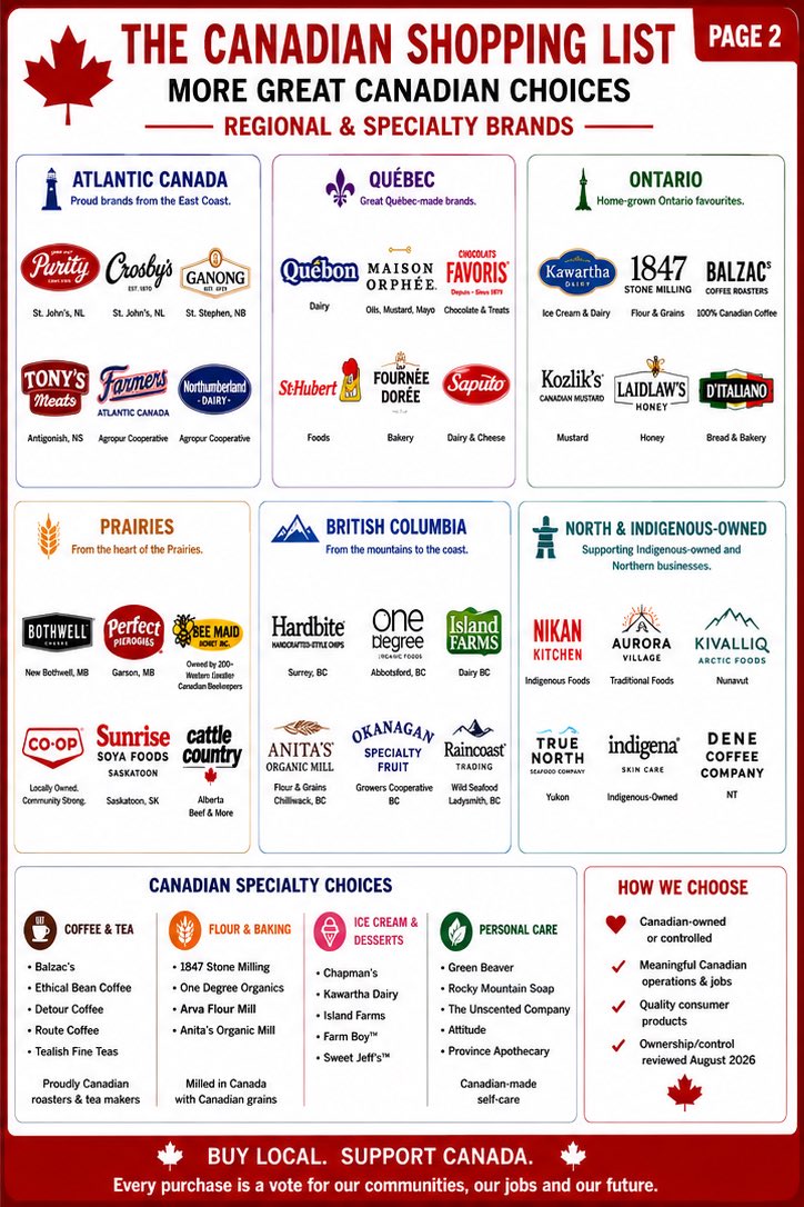 theidiotocracy's tweet photo. 🇨🇦 Yesterday, you shared the Canadian Shopping List 400+ times—and sent me some great suggestions.

I listened.

More brands. More categories. Regional choices. Ownership reviewed.

Here’s the expanded edition. Save it. Share it. Shop Canadian. 🇨🇦

#BuyCanadian #Canada https://t.co/HhyF2VDVgA