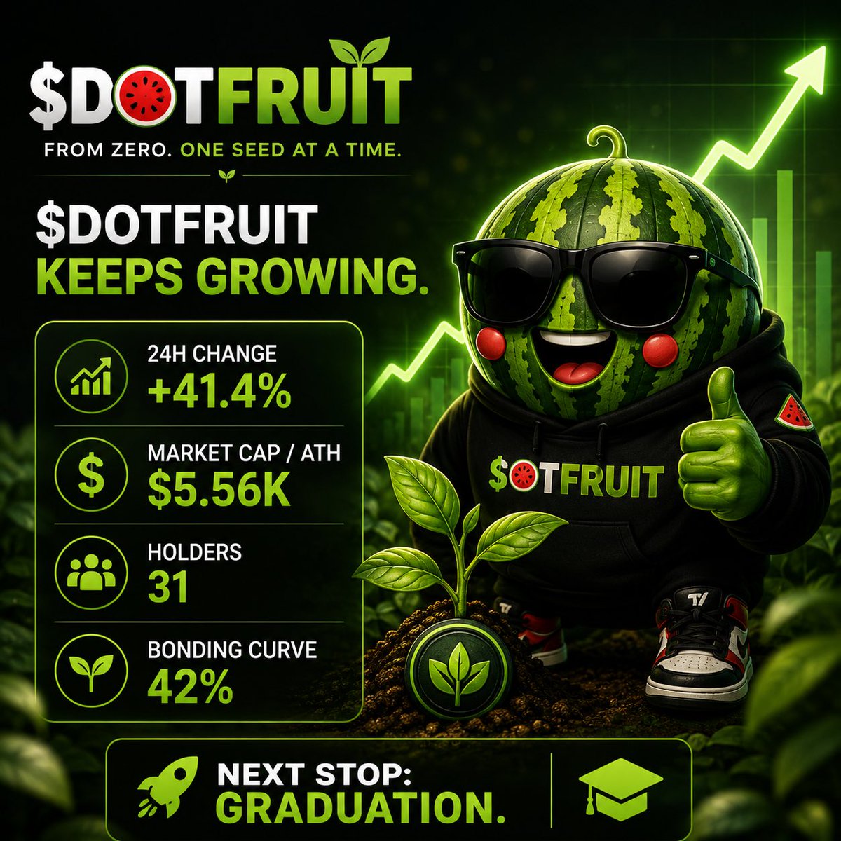 TheDotFruit's tweet photo. π $DOTFRUIT keeps growing.
π 24H: +41.4%
π° MC / ATH: $5.56K
π₯ 31 holders
π± Bonding Curve: 42%
From zero. One seed at a time. Next stop: GRADUATION. π
#DOTFRUIT #Solana #PumpFun https://t.co/PL4Oixp4gx