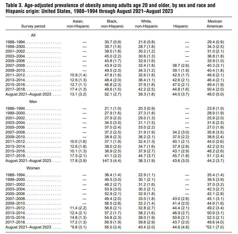 ToastersAtToast's tweet photo. @serralui @Kurisumywife @TobiNerdy https://t.co/vWC9YlrOoZ

lets use the CDC data, according to them, the median black american are obese, with the prevalence amounting to >50.0% since the turn of the 2nd millenium. https://t.co/ypJhUehQV8