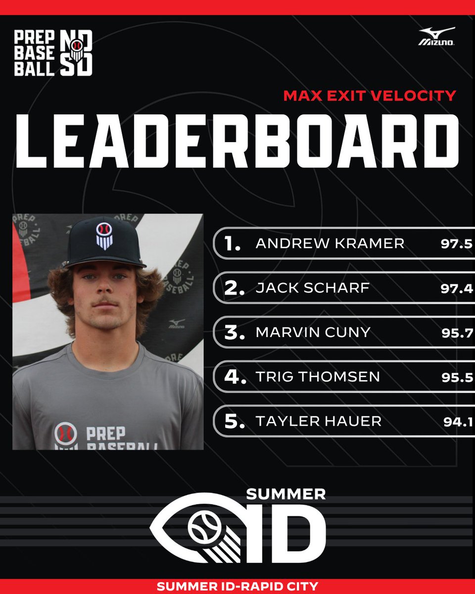 PBDakotas's tweet photo. 𝗦𝘂𝗺𝗺𝗲𝗿 𝗜𝗗-𝗥𝗮𝗽𝗶𝗱 𝗖𝗶𝘁𝘆: Exit Velocity

Check out the top exit speeds from our event out in Rapid City. 

Full leaderboards 🔗👇
https://t.co/sQ2fiFg6ih https://t.co/1Bt8S95bye