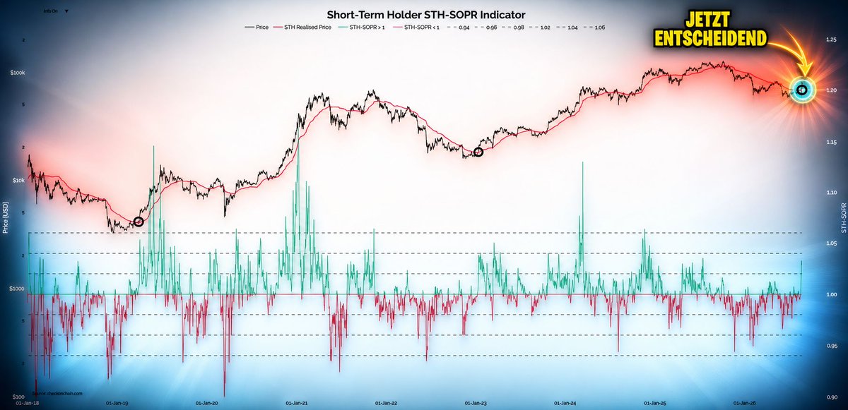 Smart_Money's tweet photo. Die Kostenbasis der Short-Term Holder ist zurückerobert. Das ist die Linie, an der sich entscheidet, ob die Käufer der letzten Monate im Plus oder im Minus sitzen - und seit Donnerstag sitzen sie im Plus.

Der Chart zeigt, wie selten das ist. Seit 2018 gibt es genau drei Momente, in denen der Kurs diese Linie von unten zurückgeholt hat. Anfang 2019. Anfang 2023. Und jetzt.

Beim ersten Mal stand der Kurs bei knapp 3.900 Dollar. Vier Monate später bei 12.929.

Beim zweiten Mal bei knapp 21.000. Bis März 2024 waren daraus 73.084 geworden.

Und in beiden Fällen hat der Markt das Niveau, auf dem er nach der Rückeroberung noch mal kurz durchsackte, nie wieder unterschritten. Der Boden war gesetzt, bevor die Mehrheit ihn als Boden akzeptiert hat.

Jetzt steht das Tief dieses Zyklus beim 30. Juni: 58.625. Der Wochenschluss am Freitag lag bei 78.338, heute notiert #Bitcoin bei 77.100. Ein Drittel über dem Tief, und die Käufergruppe, die jeden Anlauf nach oben wochenlang verkauft hat, ist damit raus aus dem Verlust.

Als Nächstes stehen 80.000 bis 83.000 an. @BobLoukas markiert dieselbe Zone und macht einen Wochenschluss über 82.800 zur Bedingung dafür, dass ein neuer Vierjahres-Zyklus überhaupt beginnt. Keine vier Prozent von hier.

Bei CT läuft derweil das Narrativ vom Short Squeeze, der am Montag endet. Genau diese Stimmen waren beide Male vorher auch da.

Ich lese die Rückeroberung als das, was sie historisch war: den Startpunkt, nicht das Ende. Für uns heißt das, die 80.000 werden jetzt zur Marke, an der man sich orientiert - denn wenn dieses Muster zum dritten Mal trägt, redet in ein paar Monaten niemand mehr über 77.000.