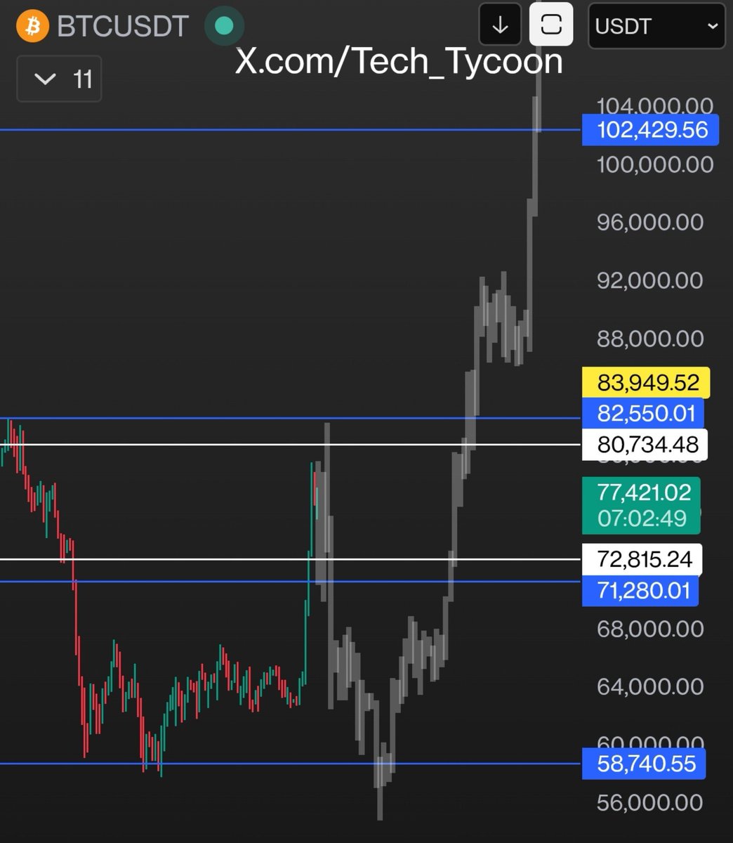Tech_Tycoon's tweet photo. Choose your pick.

#BTC

Mine is in the first reply, give reason for your as well below https://t.co/xagpWx6dfH