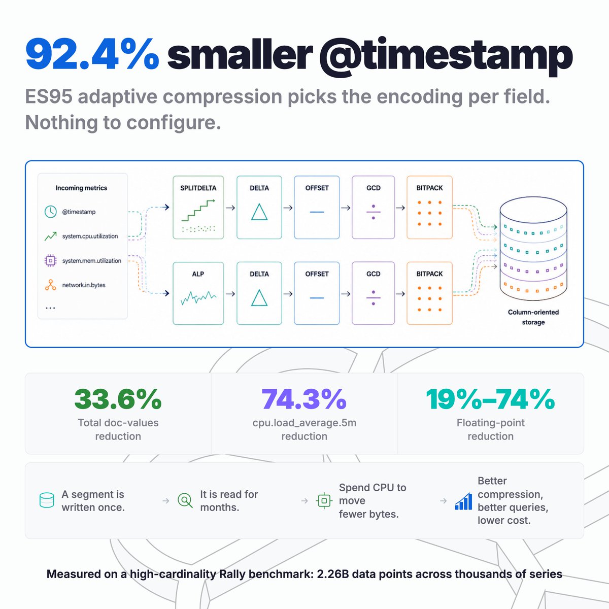 elastic's tweet photo. Elasticsearch 9.5 cuts timestamp storage by 92%.

1.03 GB down to 79 MB on a high-cardinality benchmark of 2.26 billion data points.

The old time series codec applied one fixed encoding to every numeric field. Fine for timestamps and counters. Useless for floats: a 0.01 change in a CPU gauge is a jump of trillions in integer space.

ES95 selects the encoding per field instead, based on what the mapping already declares:
- SplitDelta: splits blocks at series boundaries, so one jump stops taxing the whole block
- ALP: recovers the decimal structure in floats, compresses them as integers

Per-field results: gauges down 19% to 74%, counters 20% to 30%, total doc values down 33.6%. Dimension fields like host.ip aren't covered yet; that work is ongoing.

Applies to newly written data on upgrade. Existing segments keep their encoding, no migration required.