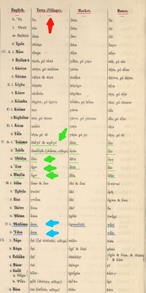 FeppleWinks's tweet photo. Ama - the Ijaw word for town/country/village

There is nowhere in Igbo language, Isuama language, and Igbo history that Ama ever meant town

The Ama in the name Isuama does not mean town

Ama means village square in Igbo

The Igbo word for town/country/village is Mba/Obodo https://t.co/dMl6yfEKix