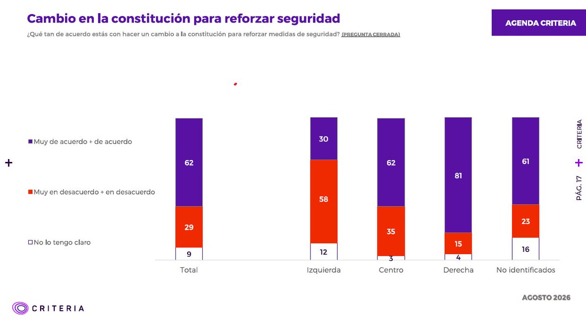 juancascl's tweet photo. @Carolina_Toha y en el mundo real los chilenos opinan... https://t.co/2N8poCBEG6