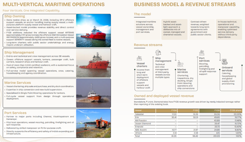 AethosWealth's tweet photo. A ₹600 Cr Mcap company running ships for ONGC, NTPC and the Indian Navy ecosystem, available at under 7x earnings. Most people scrolling past SME stocks have never heard of it.

25.97% RoE. 47% EBITDA margin. Zero debt-funded dividend distraction, all cash going back into the fleet.

-

What it actually does
- Four verticals: ship owning, ship management, marine services, port services
- Owns 12 vessels outright, manages 38 more (crew, technical, compliance) for third parties
- Ship management fees are the annuity business, low capital, high stickiness
- Port services (pilotage, mooring, firefighting, oil spill response) is the counter cyclical leg

The scale up so far
- Owned fleet went from 9 to 12 vessels in FY26 alone
- Gross fixed assets tripled, from ₹183 Cr to ₹503 Cr
- Consolidated income up 75% YoY to ₹322 Cr, first time crossing ₹300 Cr
- EBITDA margin expanded from 29.65% to 47.28% simply by owning more of the fleet it operates, instead of sub chartering

The new ships and contracts that just landed, and why FY27 looks like the payoff year.

New ships added in FY26
- ARTEMIS, offshore support vessel, ~1,737 gross tonnes, ex-Hades, acquired and reflagged Indian in May 2026
- AM PASSION, well stimulation vessel, ~4,424 gross tonnes
- SERENITY, multi-purpose support vessel, ~3,891 gross tonnes, ex-Mamola Serenity
- Owned fleet moves from 9 to 12, vessels under total management from 36 to 38

Contracts signed or fixed
- ARTEMIS fixed with Hardy Exploration & Production (India) Inc. for the PY-3 field, 1,825 days, aggregate charter value ₹126 Cr including GST (subsequent to year end)
- AM PASSION deployed under Schlumberger Asia Services Limited, 3 years, ₹178 Cr
- New Mangalore Port Authority work order (July 2026) for two multipurpose fire tenders plus manpower, 5 years
- Deendayal Port Authority, qualified fire service personnel for the DPA fire brigade section, 3 years, ₹3.79 Cr
- Two new DP2 OSVs already contracted for FY26 delivery per the FY25 order book

Verticals ramping up
- Ship owning is now the dominant vertical: revenue from owned and deployed vessels rose 160% YoY to ₹251 Cr
- Three vessels that earned nothing in FY25 (AM Passion, Ocean Diamond, Emerald) contributed ₹117 Cr in FY26, 46.6% of owned vessel revenue
- Port services is the quiet compounder, pilotage, mooring, firefighting, oil spill response, all multi-year recurring contracts with low capex
- Ship management stays the credibility engine, 38 vessels under management is what keeps ABS prequalified for new government tenders

The growth engine into FY27
- SERENITY was still completing statutory certification at year end, its earnings only start in FY27
- ARTEMIS and AM PASSION also entered late FY26, so FY27 is the first full year of contribution from all three
- Board raised the borrowing limit from ₹600 Cr to ₹1,000 Cr and the investment/guarantee limit to ₹600 Cr in August 2026, both point to further fleet buildout being planned
- Explicit FY27 priority stated by management: convert short-term deployments into long-term charters and keep bidding for oil major and port authority tenders, while holding the 75:25 debt to equity discipline

Worth watching
- Utilisation risk on newly acquired tonnage until contracts are firmed up
- Debt to equity already at 1.21x, further fleet additions will test that discipline

No Recommendation.

Why margins jumped
- Every vessel moved from third party charter to owned operation keeps the spread in house
- Charter hire that used to leave the P&L as an expense now shows up as depreciation and interest below EBITDA

The tailwind
- India's offshore push: record exploratory drilling, ~$210 Bn in offshore capex globally since 2023
- Domestic policy: Maritime Development Fund (₹25,000 Cr), Amrit Kaal Vision 2047 targeting 1,000 new ships, ~₹25,000 Cr of port projects on PPP
- Global OSV supply is ageing and newbuild capacity is tight, that supports day rates for anyone holding modern DP-2 tonnage
- 10 strategic contracts held directly with government authorities, top 10 clients are ~90% of revenue

Cash and the balance sheet
- Operating cash flow of ₹167.62 Cr in FY26, 110% of EBITDA, a genuinely high quality conversion number
- This is still an investment phase though, capex outran operating cash flow this year as the fleet tripled
- Financing stays disciplined at a 75:25 debt to equity model, no dividend paid for the third year running by design, not distress
- Management's own words: "the year the fleet started paying for itself"

Risks worth flagging
- Client concentration (top 10 = ~90% of revenue)
- Debt to equity moved from 0.77x to 1.21x as the fleet expanded
- Two new vessels (Artemis, Serenity) weren't earning for a full year yet, FY27 is the test of utilization

#ABSMarine
No Recommendation.