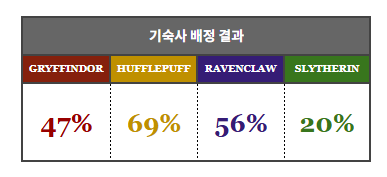 Lyune_com's tweet photo. 체크리스트 재미있다.. 
사실 그리핀도르 기대했는데 후플>래번>글핀>슬데! https://t.co/ICtlg8CinY