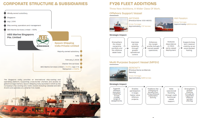 AethosWealth's tweet photo. A ₹600 Cr Mcap company running ships for ONGC, NTPC and the Indian Navy ecosystem, available at under 7x earnings. Most people scrolling past SME stocks have never heard of it.

25.97% RoE. 47% EBITDA margin. Zero debt-funded dividend distraction, all cash going back into the fleet.

-

What it actually does
- Four verticals: ship owning, ship management, marine services, port services
- Owns 12 vessels outright, manages 38 more (crew, technical, compliance) for third parties
- Ship management fees are the annuity business, low capital, high stickiness
- Port services (pilotage, mooring, firefighting, oil spill response) is the counter cyclical leg

The scale up so far
- Owned fleet went from 9 to 12 vessels in FY26 alone
- Gross fixed assets tripled, from ₹183 Cr to ₹503 Cr
- Consolidated income up 75% YoY to ₹322 Cr, first time crossing ₹300 Cr
- EBITDA margin expanded from 29.65% to 47.28% simply by owning more of the fleet it operates, instead of sub chartering

The new ships and contracts that just landed, and why FY27 looks like the payoff year.

New ships added in FY26
- ARTEMIS, offshore support vessel, ~1,737 gross tonnes, ex-Hades, acquired and reflagged Indian in May 2026
- AM PASSION, well stimulation vessel, ~4,424 gross tonnes
- SERENITY, multi-purpose support vessel, ~3,891 gross tonnes, ex-Mamola Serenity
- Owned fleet moves from 9 to 12, vessels under total management from 36 to 38

Contracts signed or fixed
- ARTEMIS fixed with Hardy Exploration & Production (India) Inc. for the PY-3 field, 1,825 days, aggregate charter value ₹126 Cr including GST (subsequent to year end)
- AM PASSION deployed under Schlumberger Asia Services Limited, 3 years, ₹178 Cr
- New Mangalore Port Authority work order (July 2026) for two multipurpose fire tenders plus manpower, 5 years
- Deendayal Port Authority, qualified fire service personnel for the DPA fire brigade section, 3 years, ₹3.79 Cr
- Two new DP2 OSVs already contracted for FY26 delivery per the FY25 order book

Verticals ramping up
- Ship owning is now the dominant vertical: revenue from owned and deployed vessels rose 160% YoY to ₹251 Cr
- Three vessels that earned nothing in FY25 (AM Passion, Ocean Diamond, Emerald) contributed ₹117 Cr in FY26, 46.6% of owned vessel revenue
- Port services is the quiet compounder, pilotage, mooring, firefighting, oil spill response, all multi-year recurring contracts with low capex
- Ship management stays the credibility engine, 38 vessels under management is what keeps ABS prequalified for new government tenders

The growth engine into FY27
- SERENITY was still completing statutory certification at year end, its earnings only start in FY27
- ARTEMIS and AM PASSION also entered late FY26, so FY27 is the first full year of contribution from all three
- Board raised the borrowing limit from ₹600 Cr to ₹1,000 Cr and the investment/guarantee limit to ₹600 Cr in August 2026, both point to further fleet buildout being planned
- Explicit FY27 priority stated by management: convert short-term deployments into long-term charters and keep bidding for oil major and port authority tenders, while holding the 75:25 debt to equity discipline

Worth watching
- Utilisation risk on newly acquired tonnage until contracts are firmed up
- Debt to equity already at 1.21x, further fleet additions will test that discipline

No Recommendation.

Why margins jumped
- Every vessel moved from third party charter to owned operation keeps the spread in house
- Charter hire that used to leave the P&L as an expense now shows up as depreciation and interest below EBITDA

The tailwind
- India's offshore push: record exploratory drilling, ~$210 Bn in offshore capex globally since 2023
- Domestic policy: Maritime Development Fund (₹25,000 Cr), Amrit Kaal Vision 2047 targeting 1,000 new ships, ~₹25,000 Cr of port projects on PPP
- Global OSV supply is ageing and newbuild capacity is tight, that supports day rates for anyone holding modern DP-2 tonnage
- 10 strategic contracts held directly with government authorities, top 10 clients are ~90% of revenue

Cash and the balance sheet
- Operating cash flow of ₹167.62 Cr in FY26, 110% of EBITDA, a genuinely high quality conversion number
- This is still an investment phase though, capex outran operating cash flow this year as the fleet tripled
- Financing stays disciplined at a 75:25 debt to equity model, no dividend paid for the third year running by design, not distress
- Management's own words: "the year the fleet started paying for itself"

Risks worth flagging
- Client concentration (top 10 = ~90% of revenue)
- Debt to equity moved from 0.77x to 1.21x as the fleet expanded
- Two new vessels (Artemis, Serenity) weren't earning for a full year yet, FY27 is the test of utilization

#ABSMarine
No Recommendation.